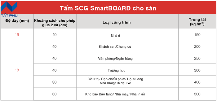 Mua tấm sàn siêu nhẹ SCG Smartboard ở đâu chính hãng