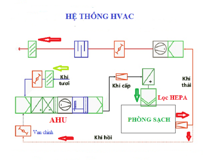 Giải mã hệ thống HVAC là gì